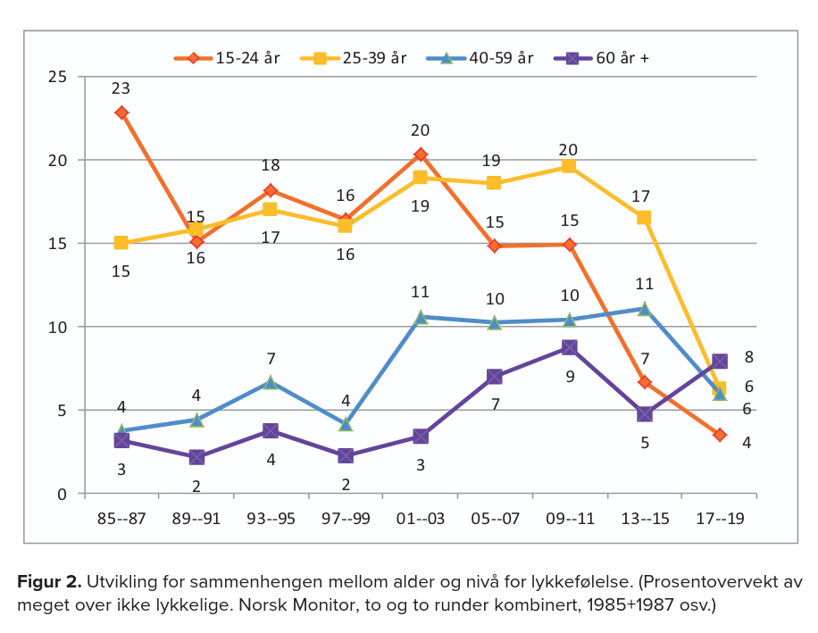 Utvikling for sammenhengen mellom alder og nivå for lykkefølelse. Prosentovervekt av meget over ikke lykkelige. Norsk Monitor.
