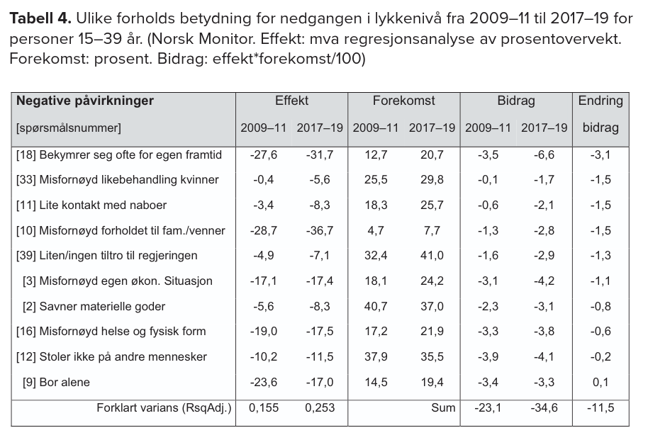 Ulike forholds betydning for nedgangen i lykkenivå fra 2009–11 til 2017–19 for
personer 15–39 år. Norsk Monitor.
