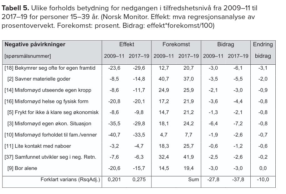 Ulike forholds betydning for nedgangen i tilfredshetsnivå fra 2009–11 til
2017–19 for personer 15–39 år. Norsk Monitor.