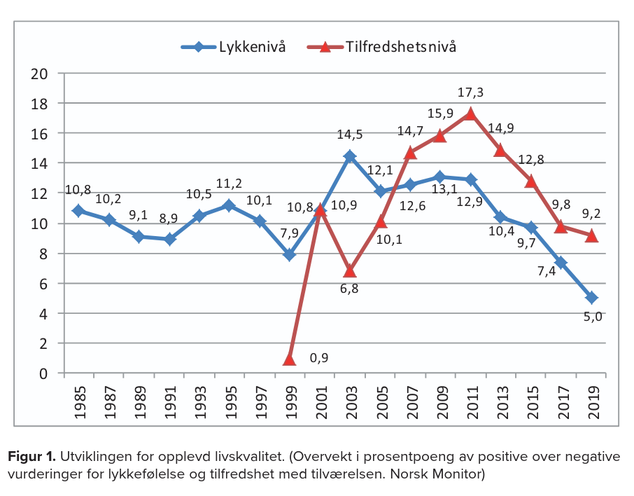 Utviklingen for opplevd livskvalitet. Overvekt i prosentpoeng av positive over negative vurderinger for lykkefølelse og tilfredshet med tilværelsen. Norsk Monitor