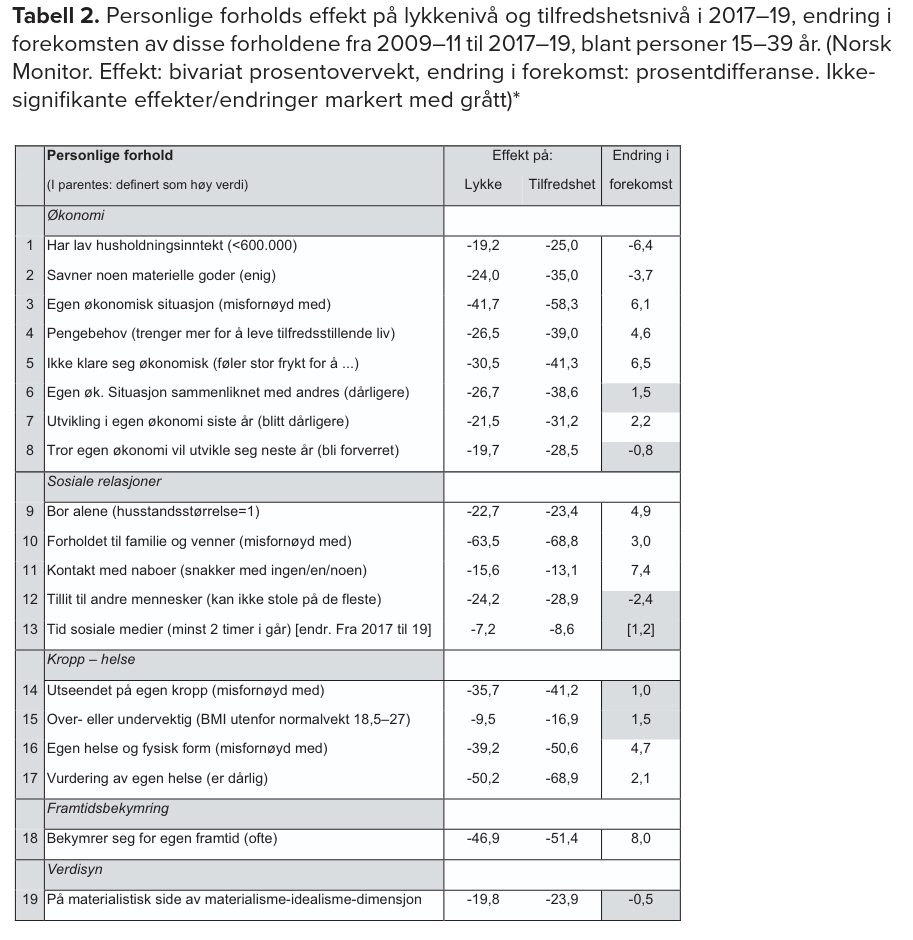 Personlige forholds effekt på lykkenivå og tilfredshetsnivå i 2017–19, endring i
forekomsten av disse forholdene fra 2009–11 til 2017–19, blant personer 15–39 år. Norsk Monitor.