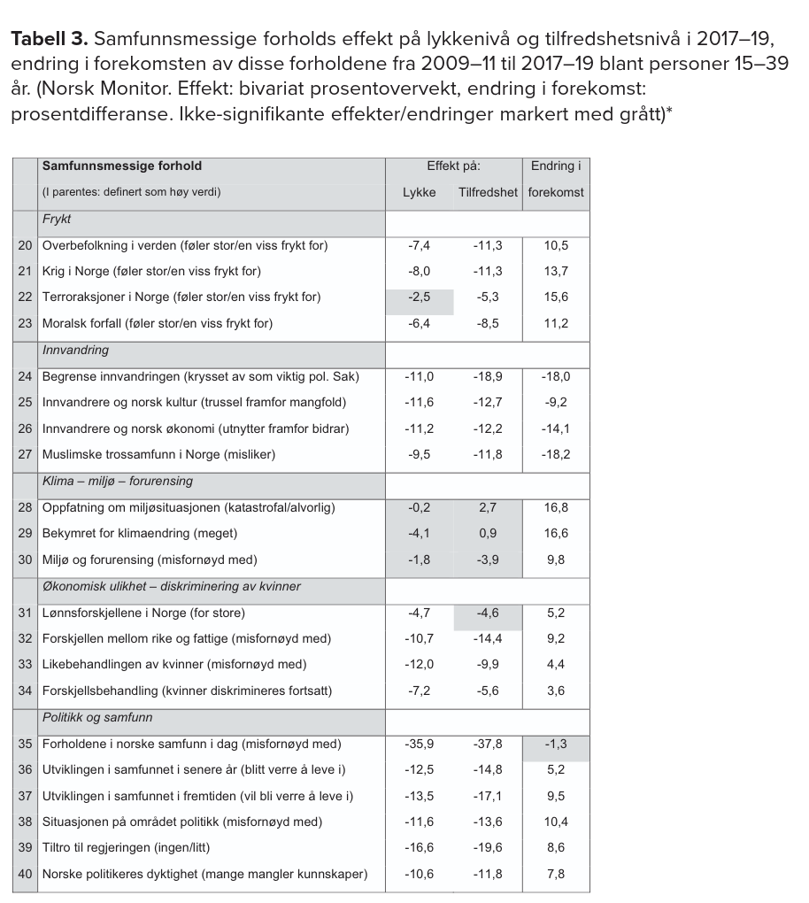 Samfunnsmessige forholds effekt på lykkenivå og tilfredshetsnivå i 2017–19,
endring i forekomsten av disse forholdene fra 2009–11 til 2017–19 blant personer 15–39 år. Norsk Monitor.