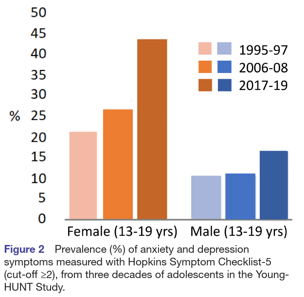 Prevalence (%) of anxiety and depression symptoms measured with Hopkins Symptom Checklist-5 (cut-off ≥2), from three decades of adolescents in the Young-HUNT Study.