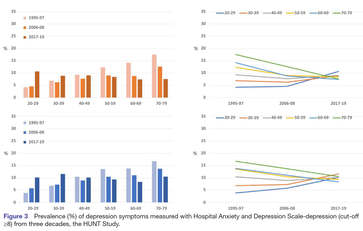 Prevalence (%) of depression symptoms measured with Hospital Anxiety and Depression Scale-depression (cut- off ≥8) from three decades, the HUNT Study