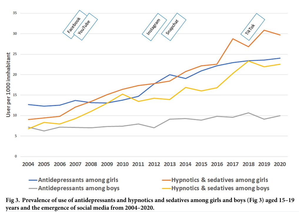 Prevalence of use of antidepressants and hypnotics and sedatives among girls and boys aged 15–19 years and the emergence of social media from 2004–2020.