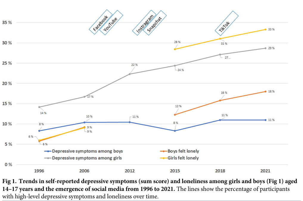 Trends in self-reported depressive symptoms and loneliness among girls and boys aged 14–17 years and the emergence of social media from 1996 to 2021. The lines show the percentage of participants with high-level depressive symptoms and loneliness over time. 