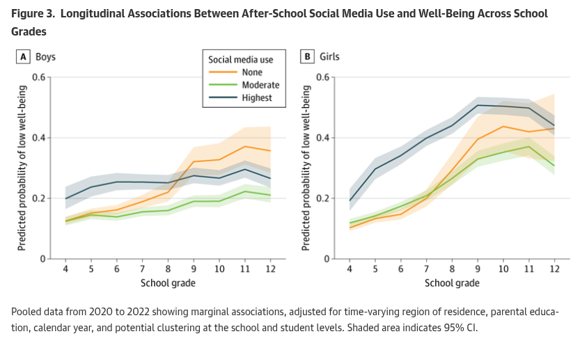 Longitudinal Associations Between After-School Social Media Use and Well-Being Across School Grades