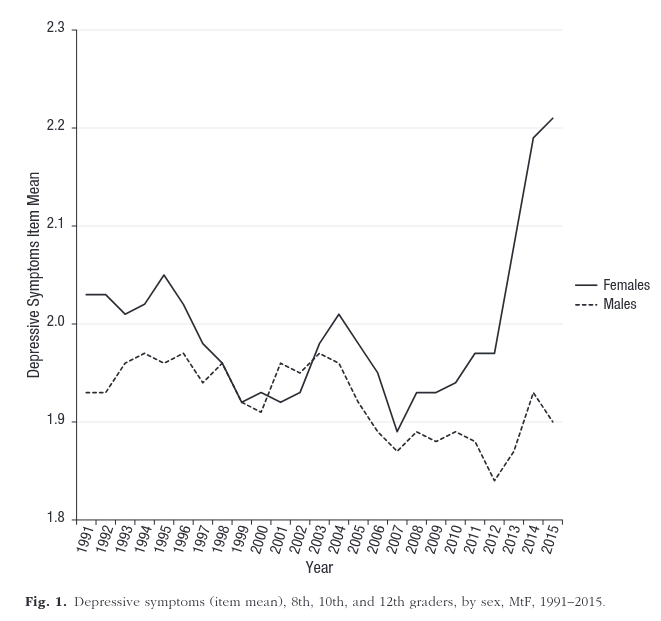 Depressive symptoms (item mean), 8th, 10th, and 12th graders, by sex, MtF, 1991-2015