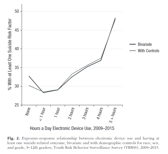 Exposure-response relationship between electronic device use and having at least one suicide-related outcome