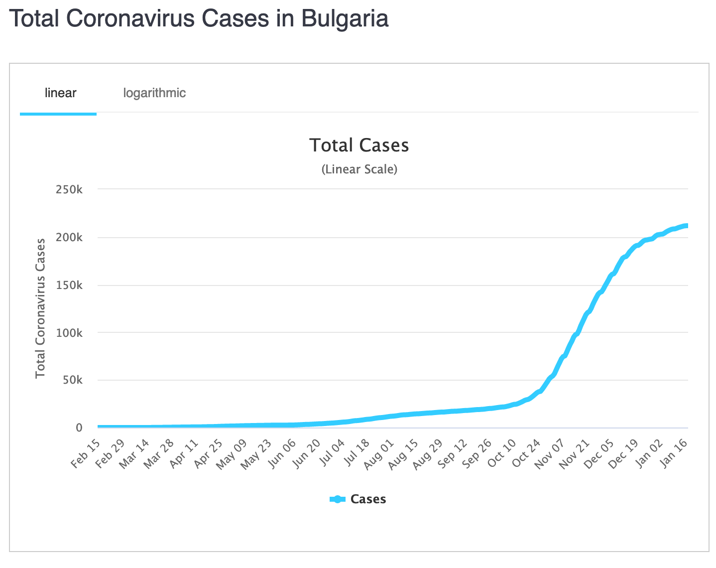 Bulgaria - Coronavirus cases - worldomoters.info