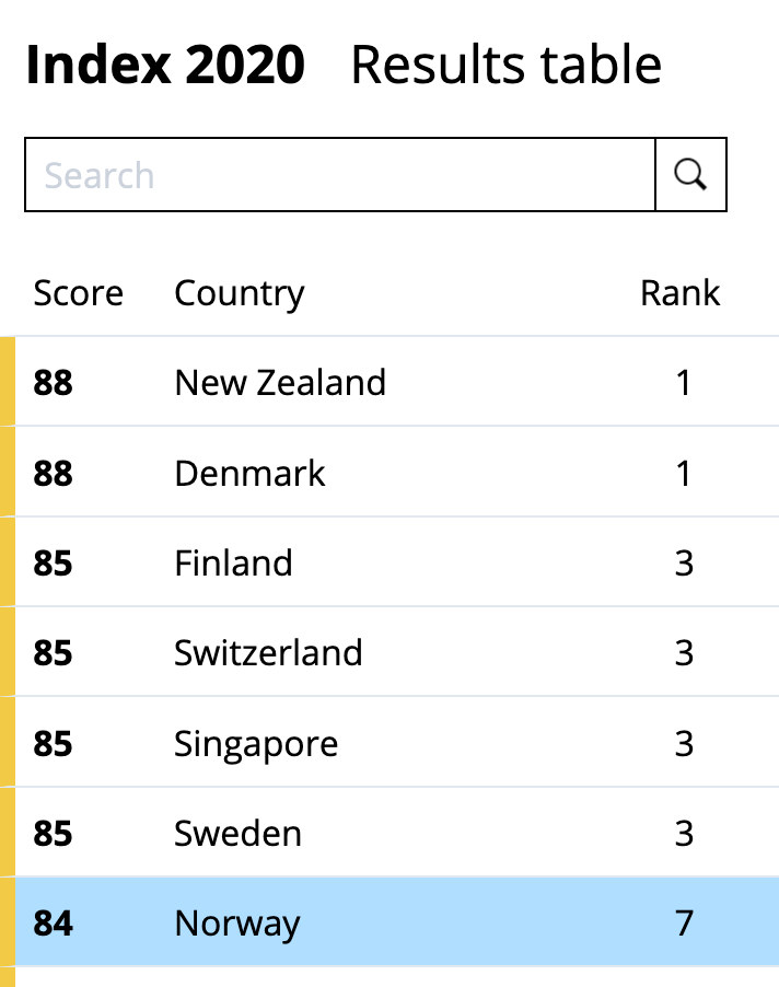 Transparency Internationals korrupsjonsindeks 2020, Norge på syvende plass