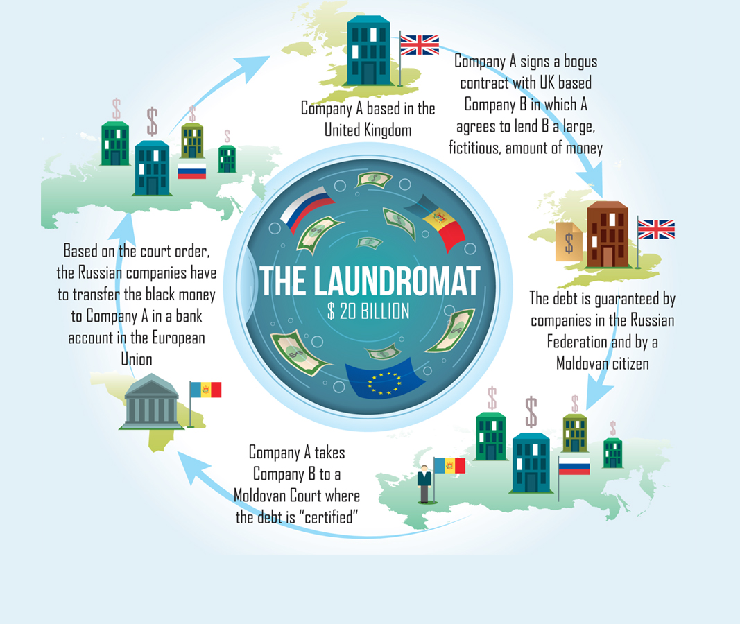 The Russian Laundromat