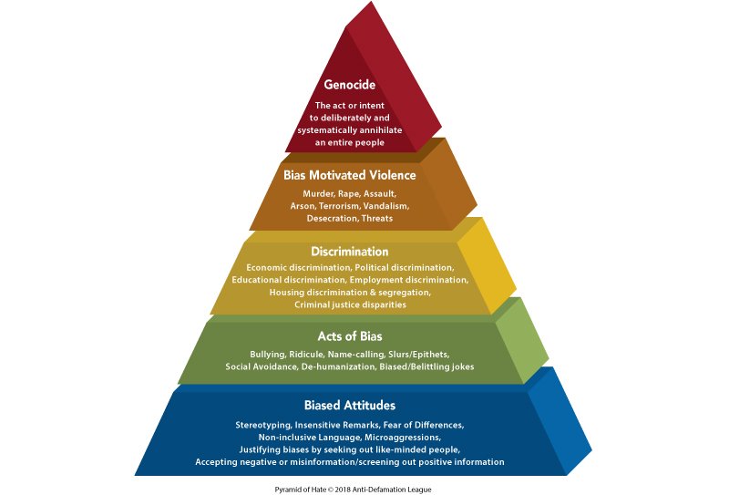 Pyramid of Hate - Anti-Defamation League