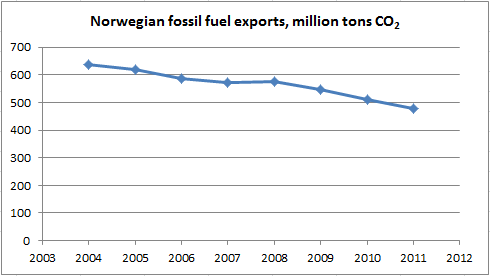 CO2 emissions from Norwegian fossil fuel exports